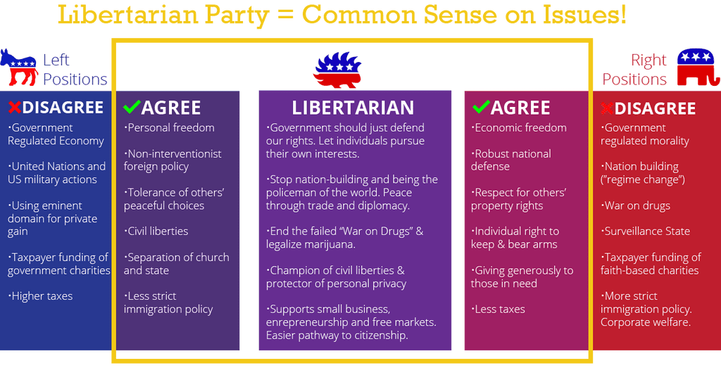 Libertarian Party Chart